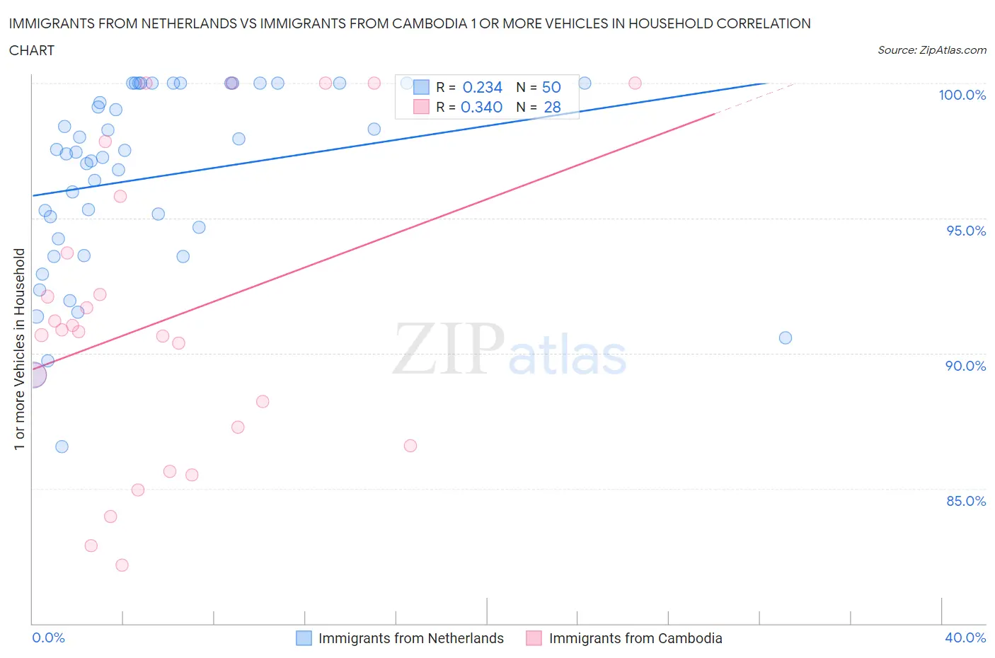 Immigrants from Netherlands vs Immigrants from Cambodia 1 or more Vehicles in Household