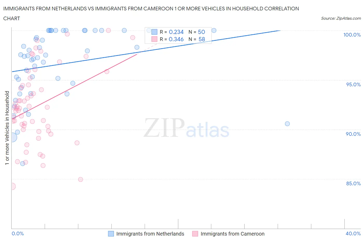 Immigrants from Netherlands vs Immigrants from Cameroon 1 or more Vehicles in Household