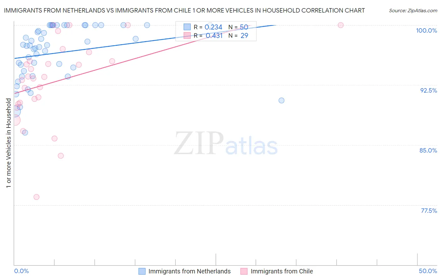 Immigrants from Netherlands vs Immigrants from Chile 1 or more Vehicles in Household