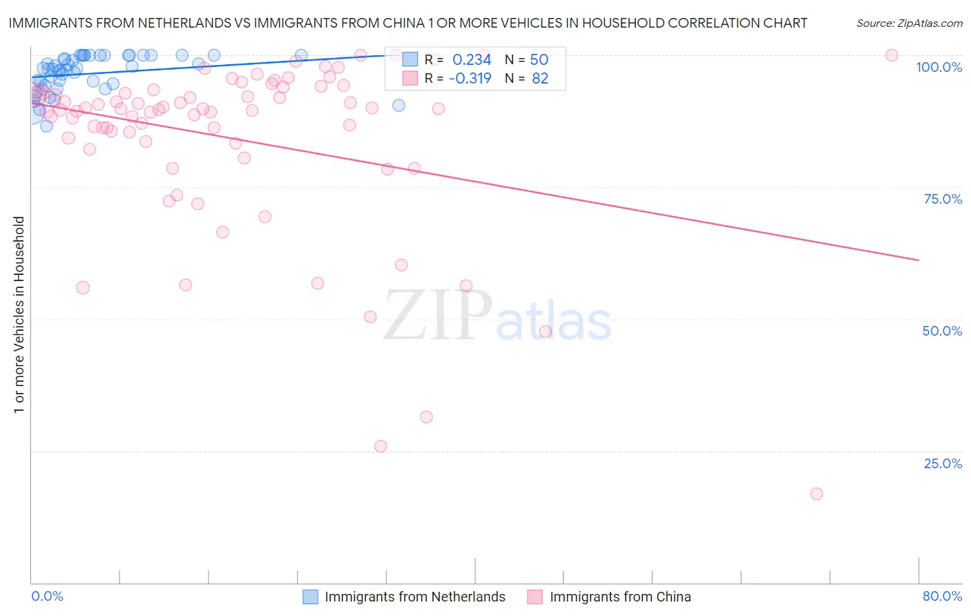 Immigrants from Netherlands vs Immigrants from China 1 or more Vehicles in Household