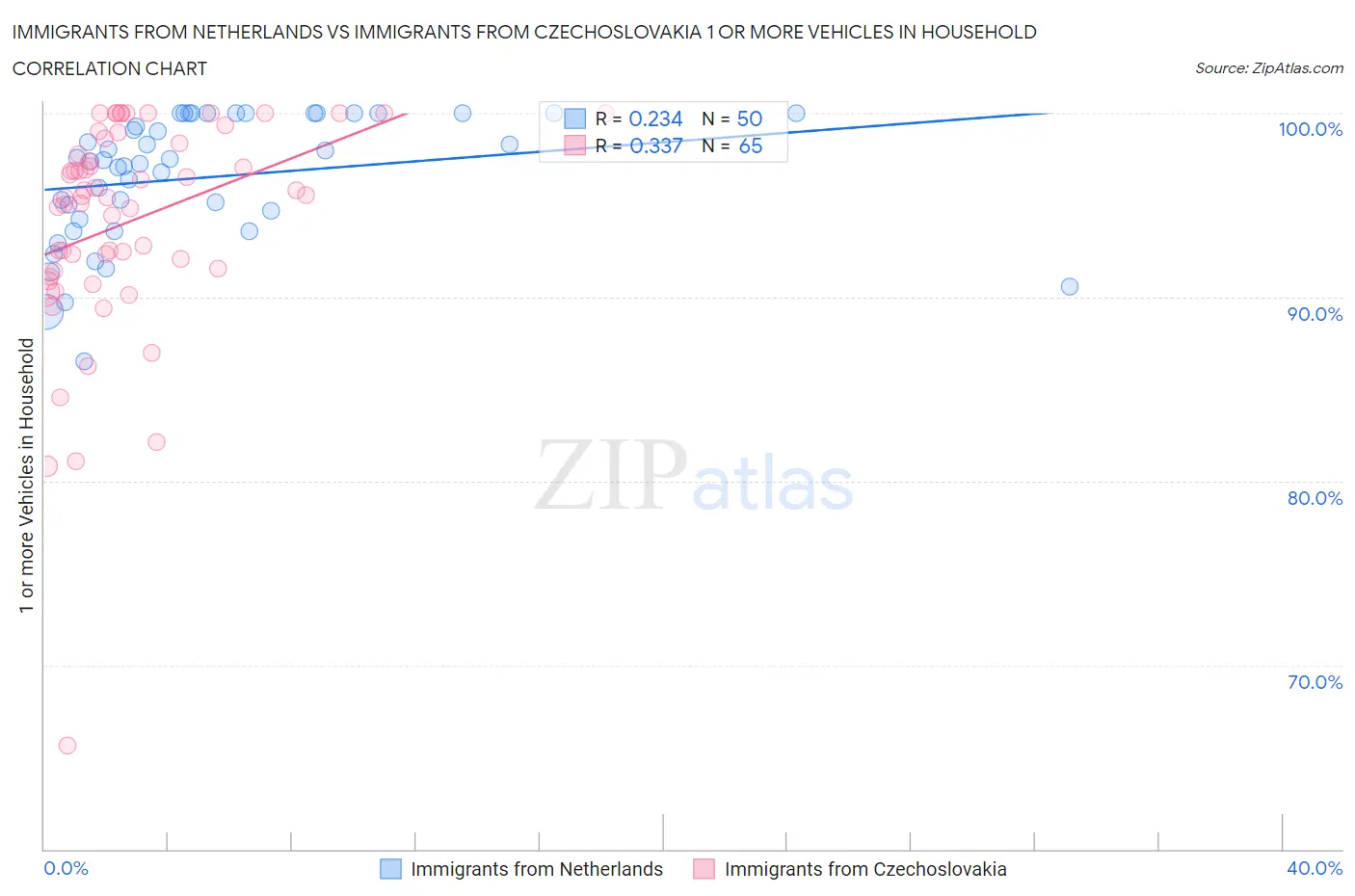 Immigrants from Netherlands vs Immigrants from Czechoslovakia 1 or more Vehicles in Household