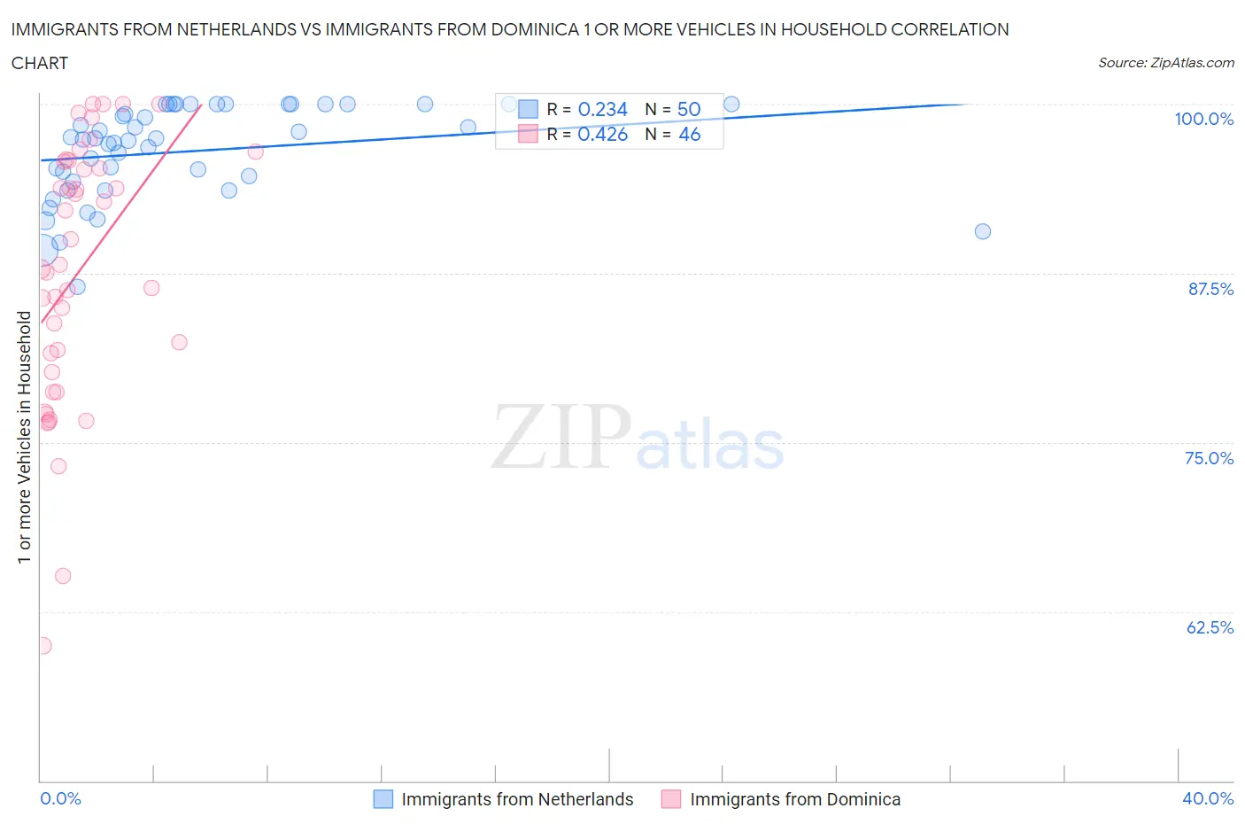 Immigrants from Netherlands vs Immigrants from Dominica 1 or more Vehicles in Household