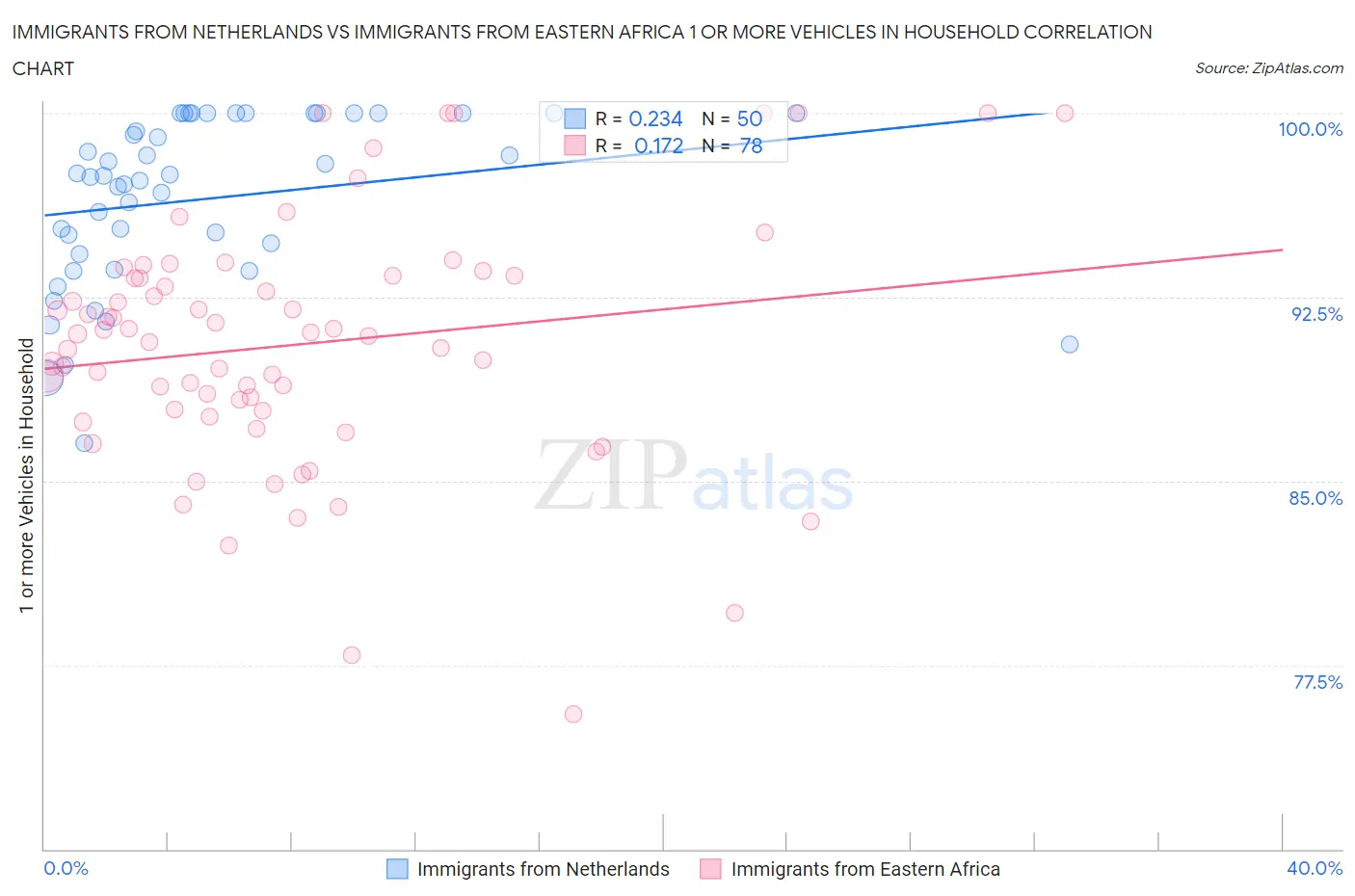Immigrants from Netherlands vs Immigrants from Eastern Africa 1 or more Vehicles in Household