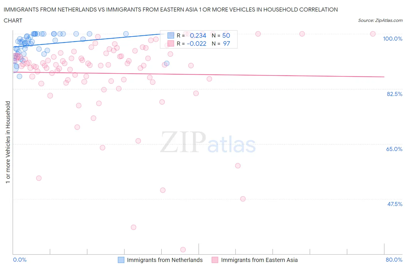 Immigrants from Netherlands vs Immigrants from Eastern Asia 1 or more Vehicles in Household