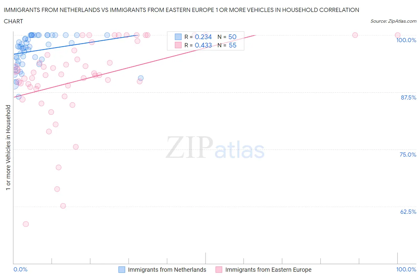 Immigrants from Netherlands vs Immigrants from Eastern Europe 1 or more Vehicles in Household
