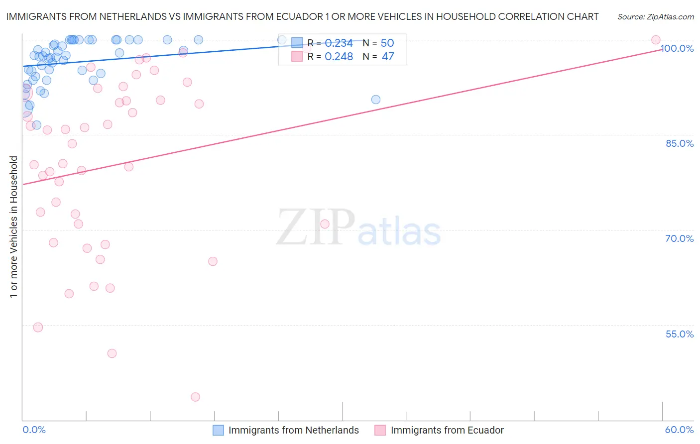 Immigrants from Netherlands vs Immigrants from Ecuador 1 or more Vehicles in Household