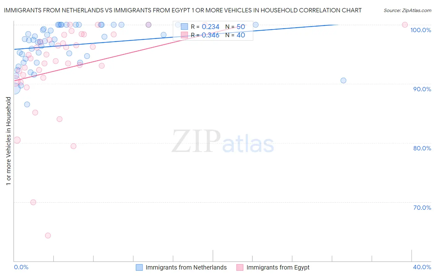 Immigrants from Netherlands vs Immigrants from Egypt 1 or more Vehicles in Household