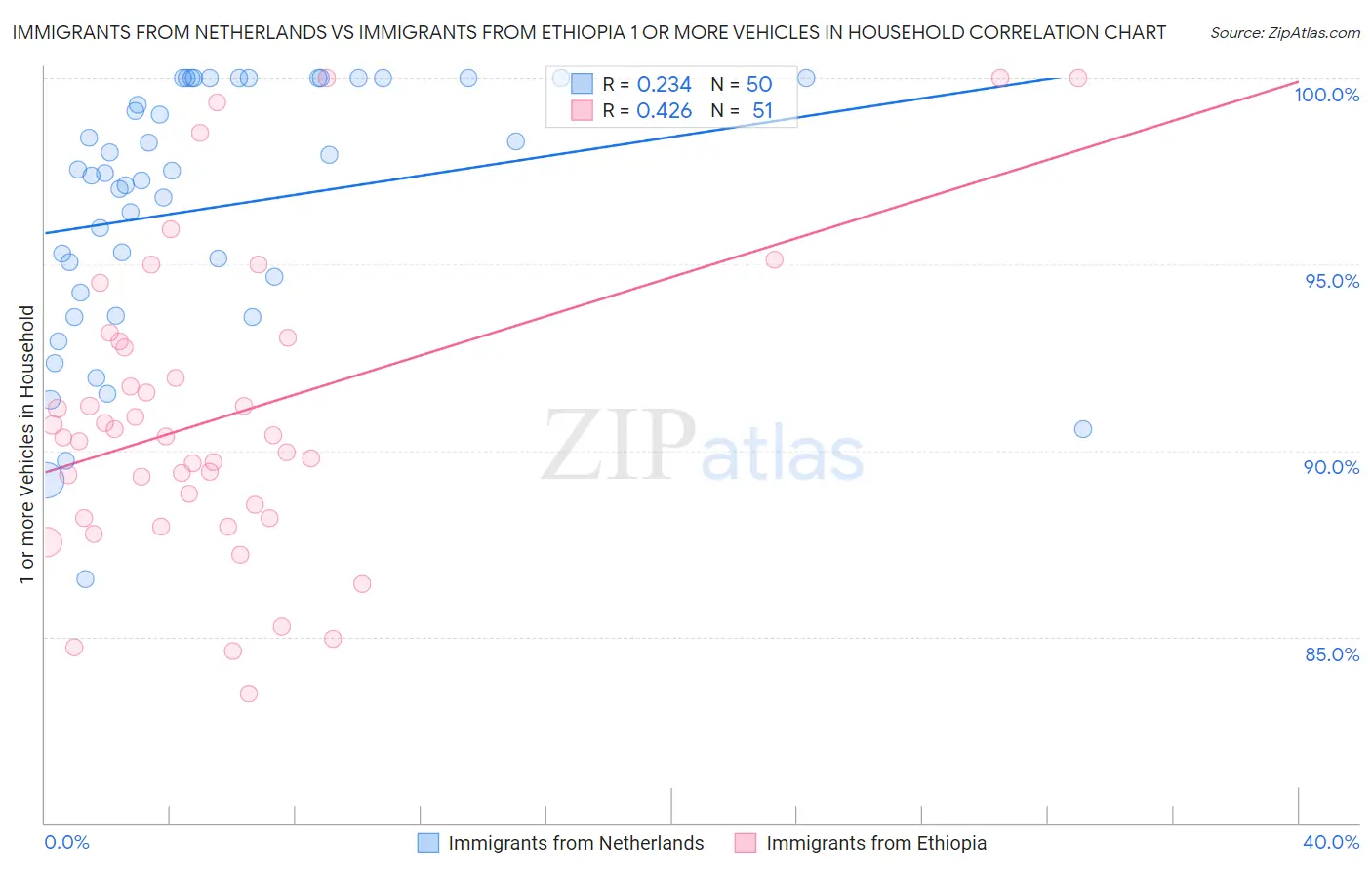 Immigrants from Netherlands vs Immigrants from Ethiopia 1 or more Vehicles in Household