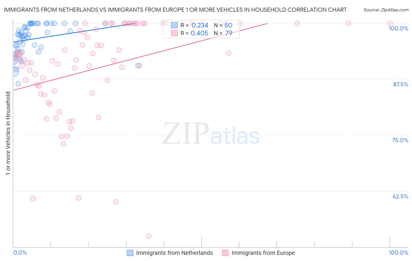 Immigrants from Netherlands vs Immigrants from Europe 1 or more Vehicles in Household