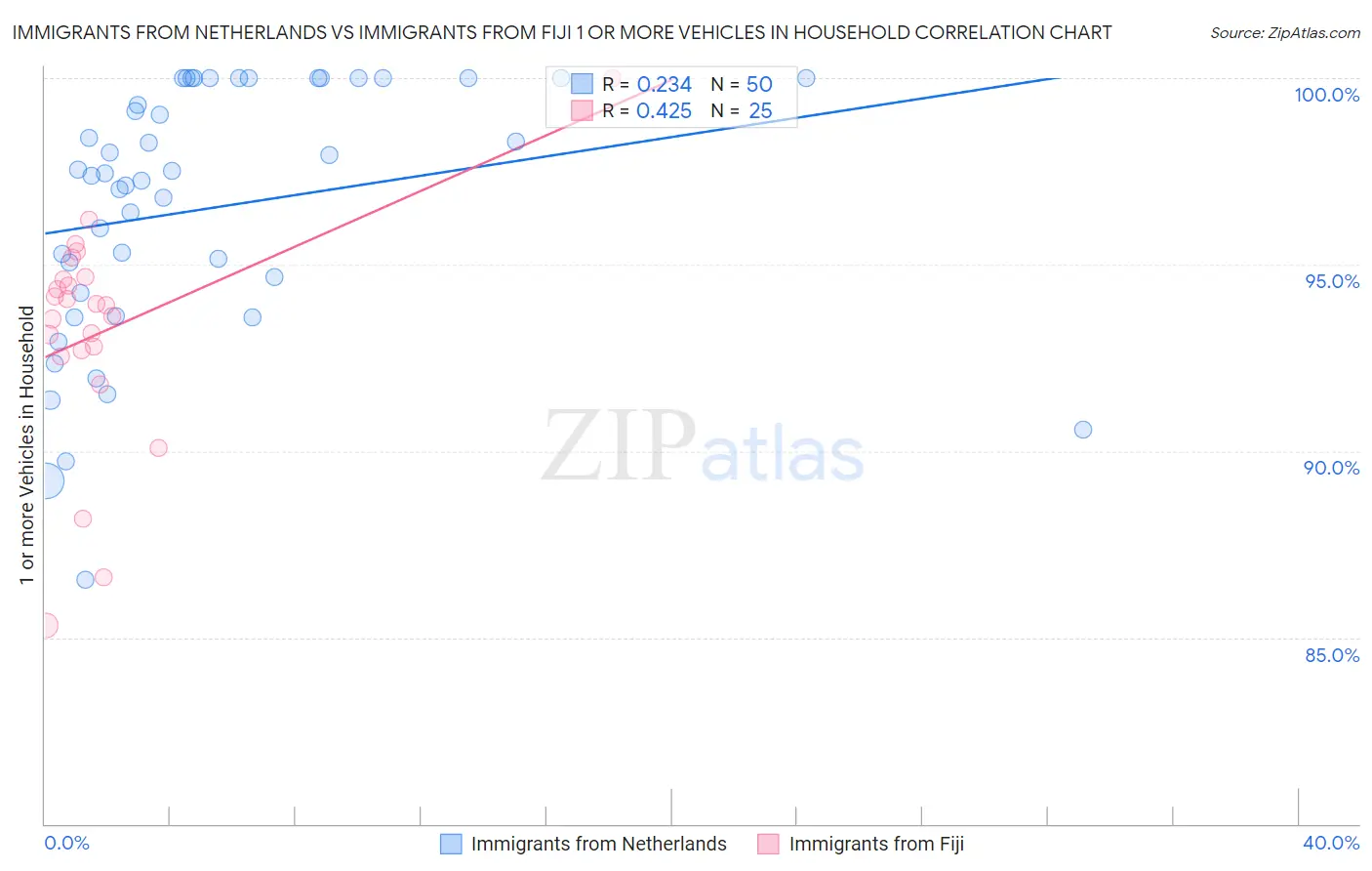 Immigrants from Netherlands vs Immigrants from Fiji 1 or more Vehicles in Household