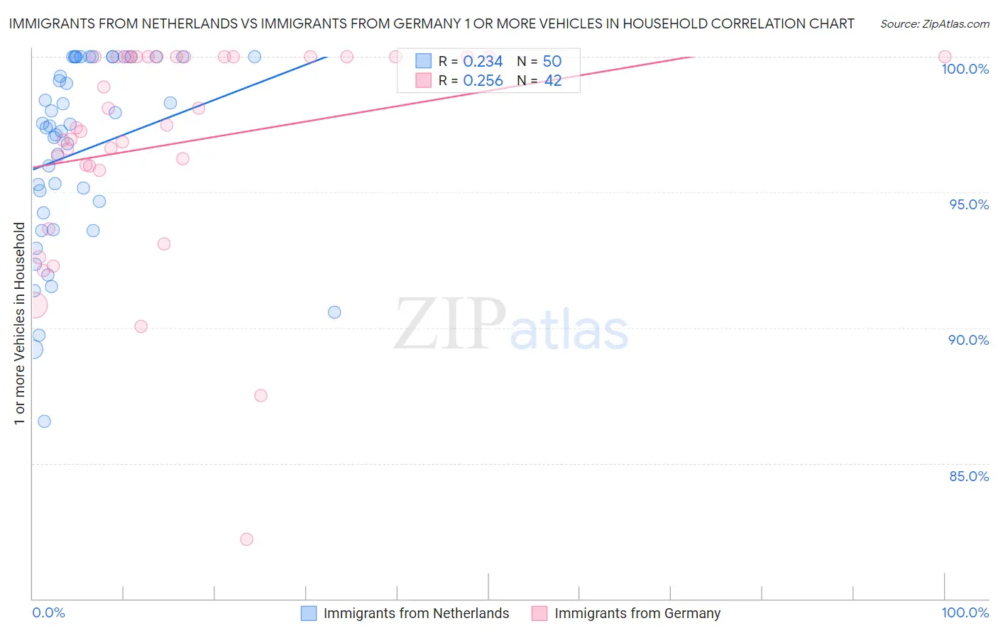 Immigrants from Netherlands vs Immigrants from Germany 1 or more Vehicles in Household