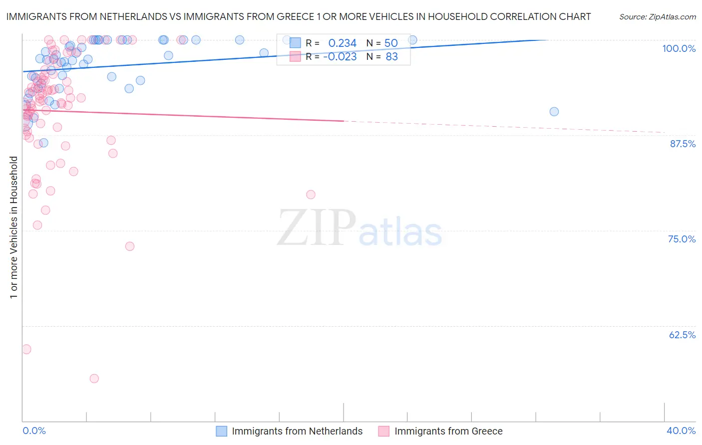 Immigrants from Netherlands vs Immigrants from Greece 1 or more Vehicles in Household