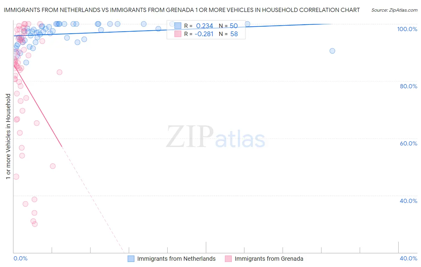 Immigrants from Netherlands vs Immigrants from Grenada 1 or more Vehicles in Household