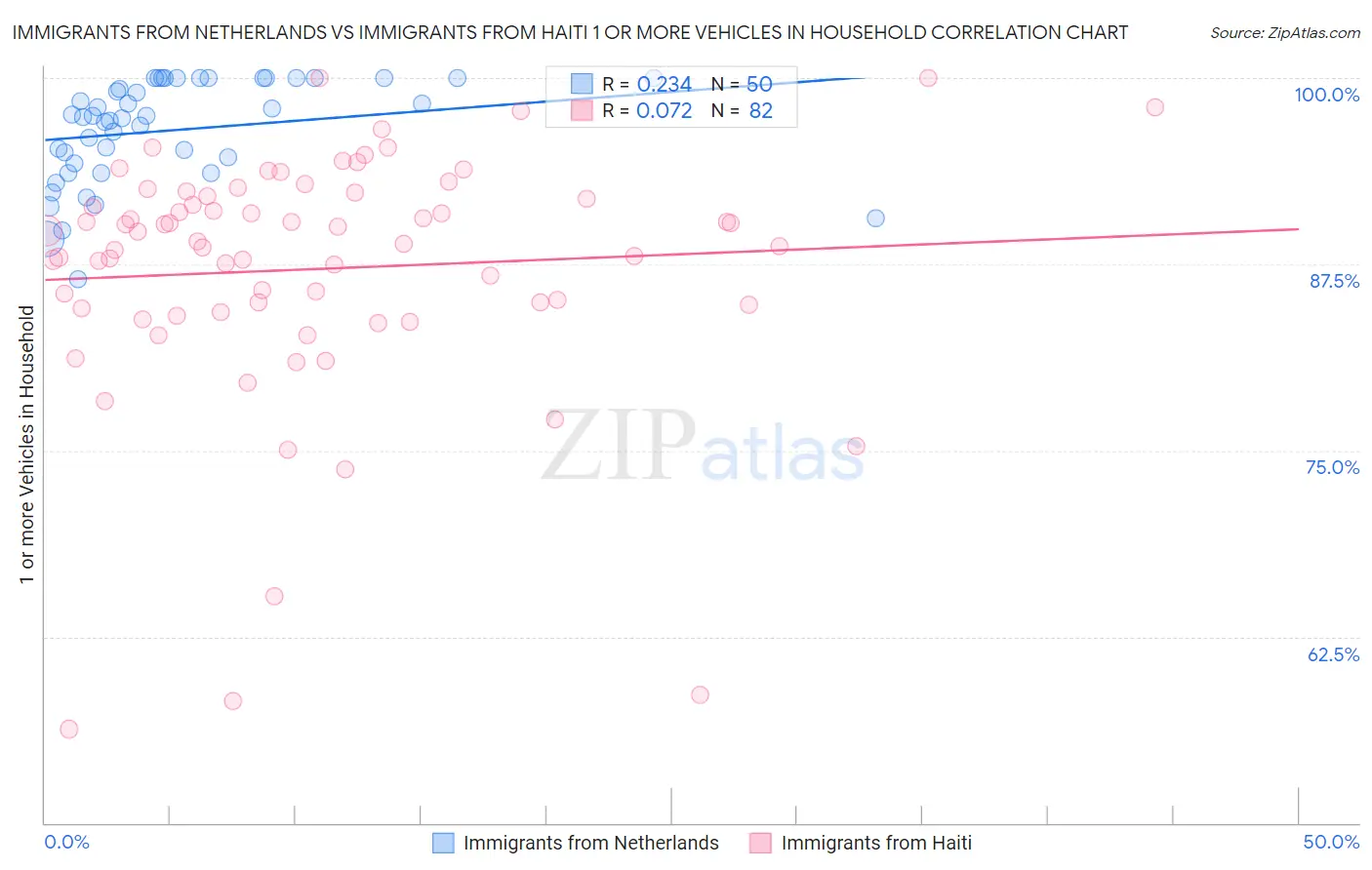 Immigrants from Netherlands vs Immigrants from Haiti 1 or more Vehicles in Household