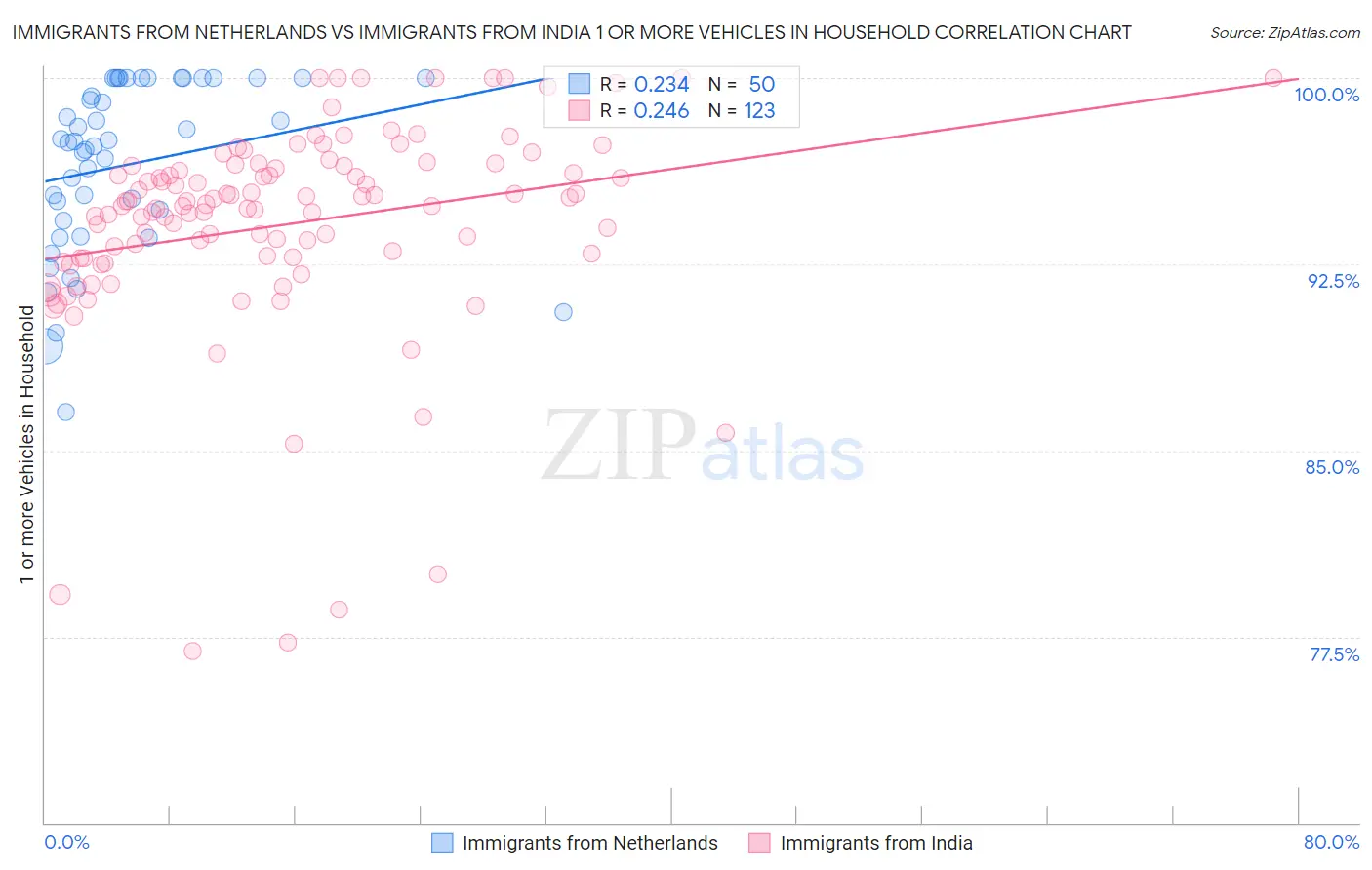 Immigrants from Netherlands vs Immigrants from India 1 or more Vehicles in Household