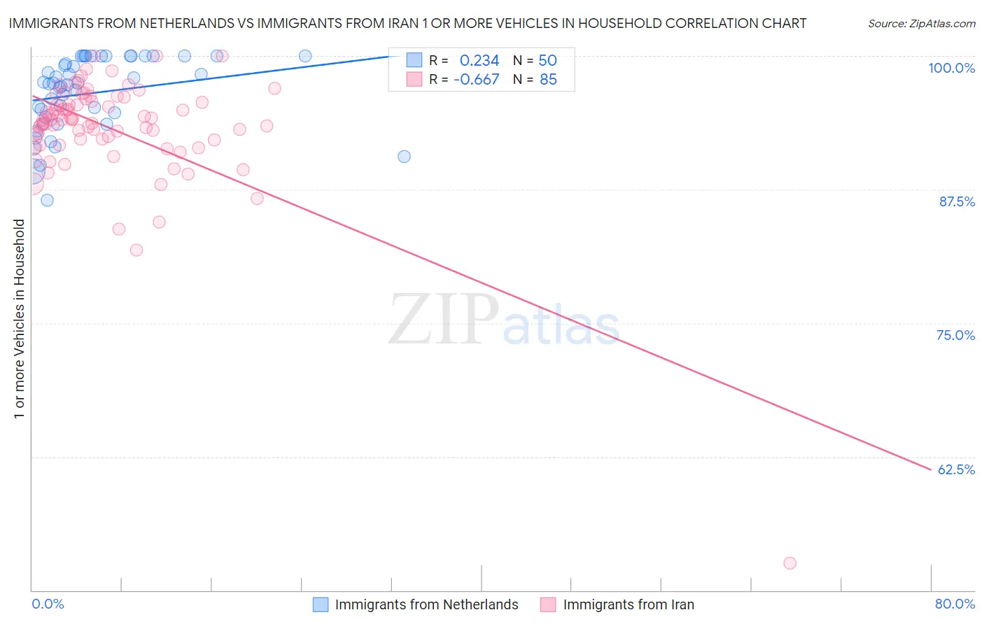 Immigrants from Netherlands vs Immigrants from Iran 1 or more Vehicles in Household