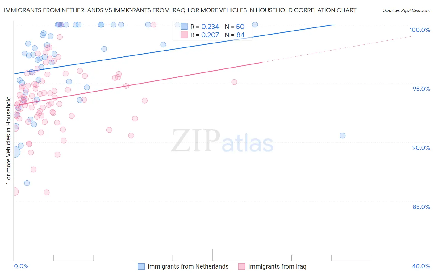 Immigrants from Netherlands vs Immigrants from Iraq 1 or more Vehicles in Household