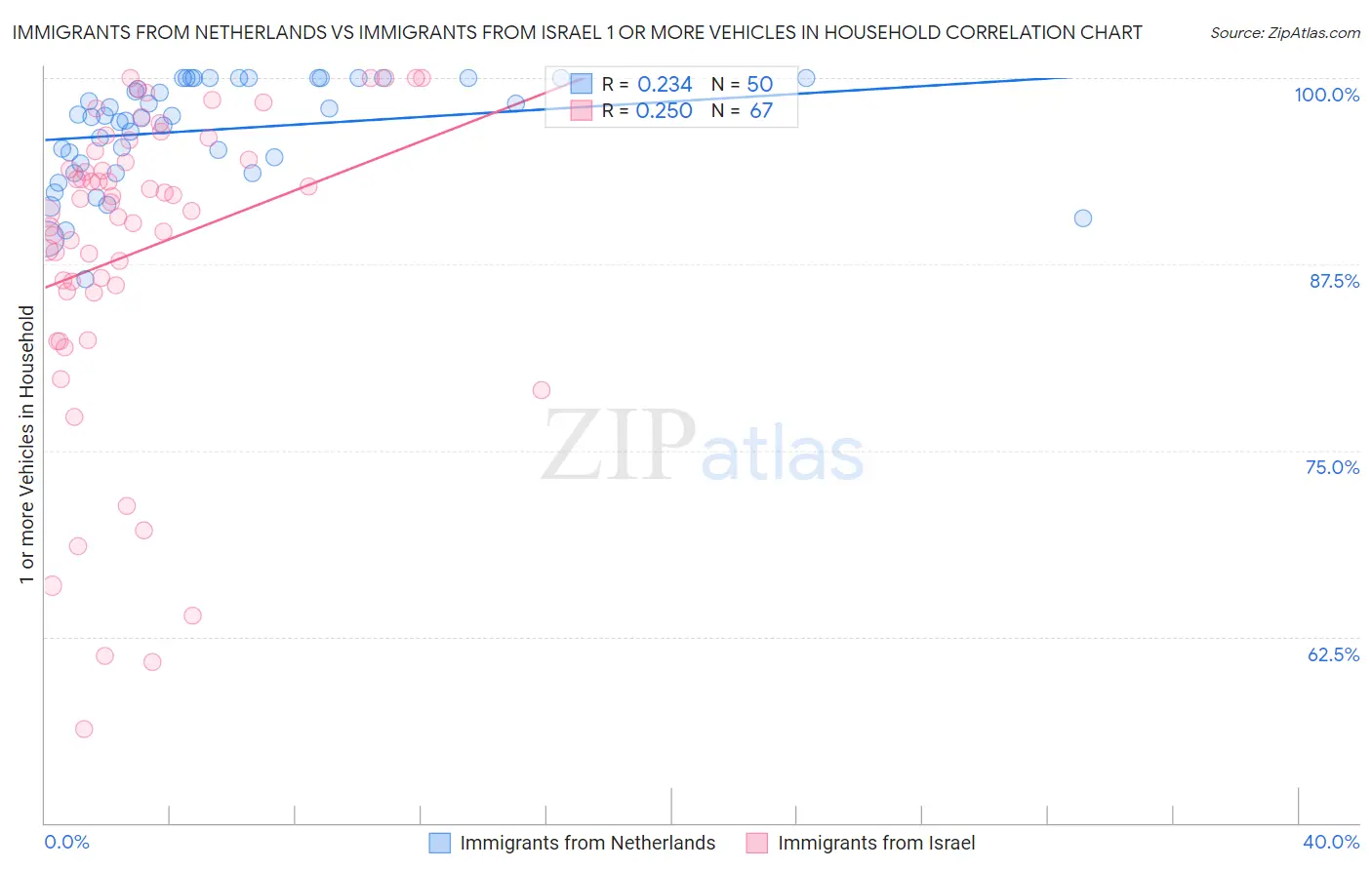Immigrants from Netherlands vs Immigrants from Israel 1 or more Vehicles in Household