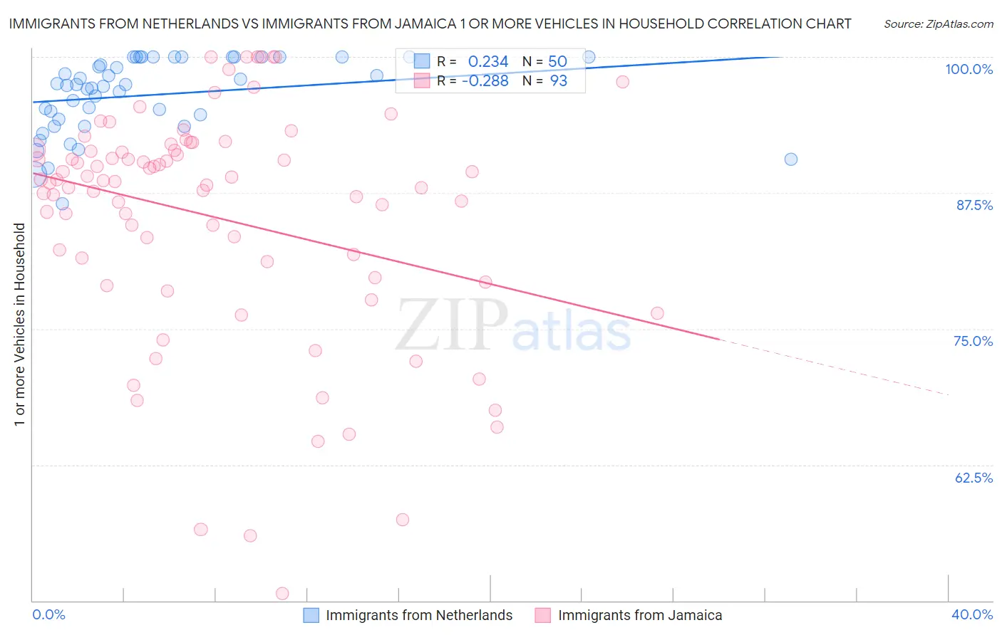 Immigrants from Netherlands vs Immigrants from Jamaica 1 or more Vehicles in Household