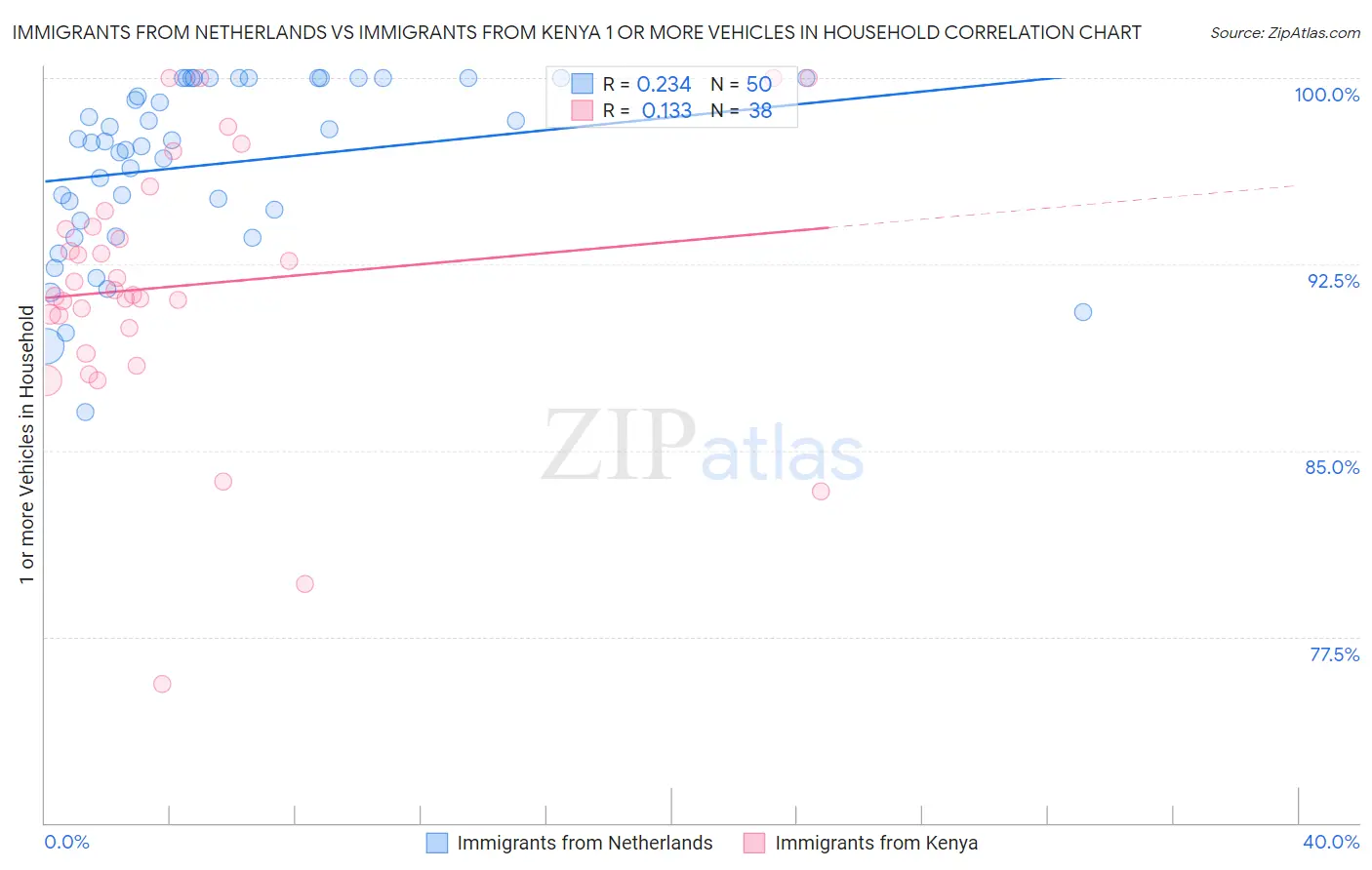 Immigrants from Netherlands vs Immigrants from Kenya 1 or more Vehicles in Household