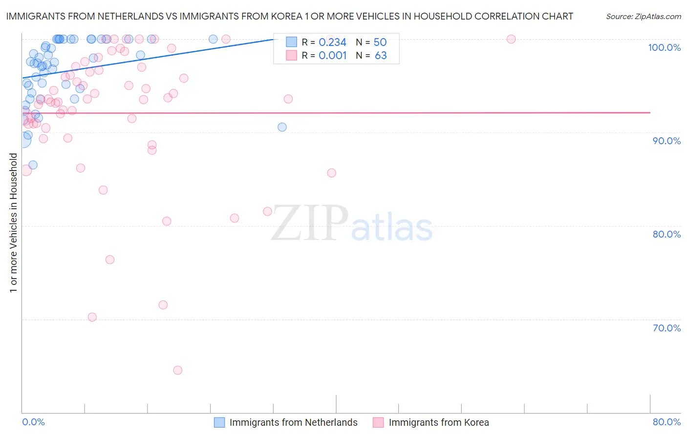 Immigrants from Netherlands vs Immigrants from Korea 1 or more Vehicles in Household