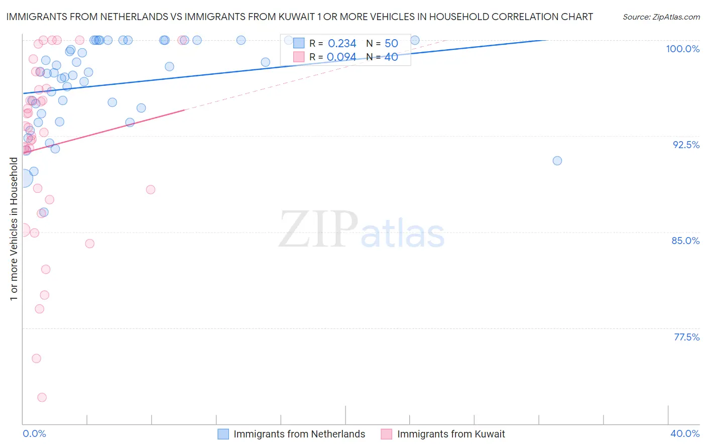 Immigrants from Netherlands vs Immigrants from Kuwait 1 or more Vehicles in Household