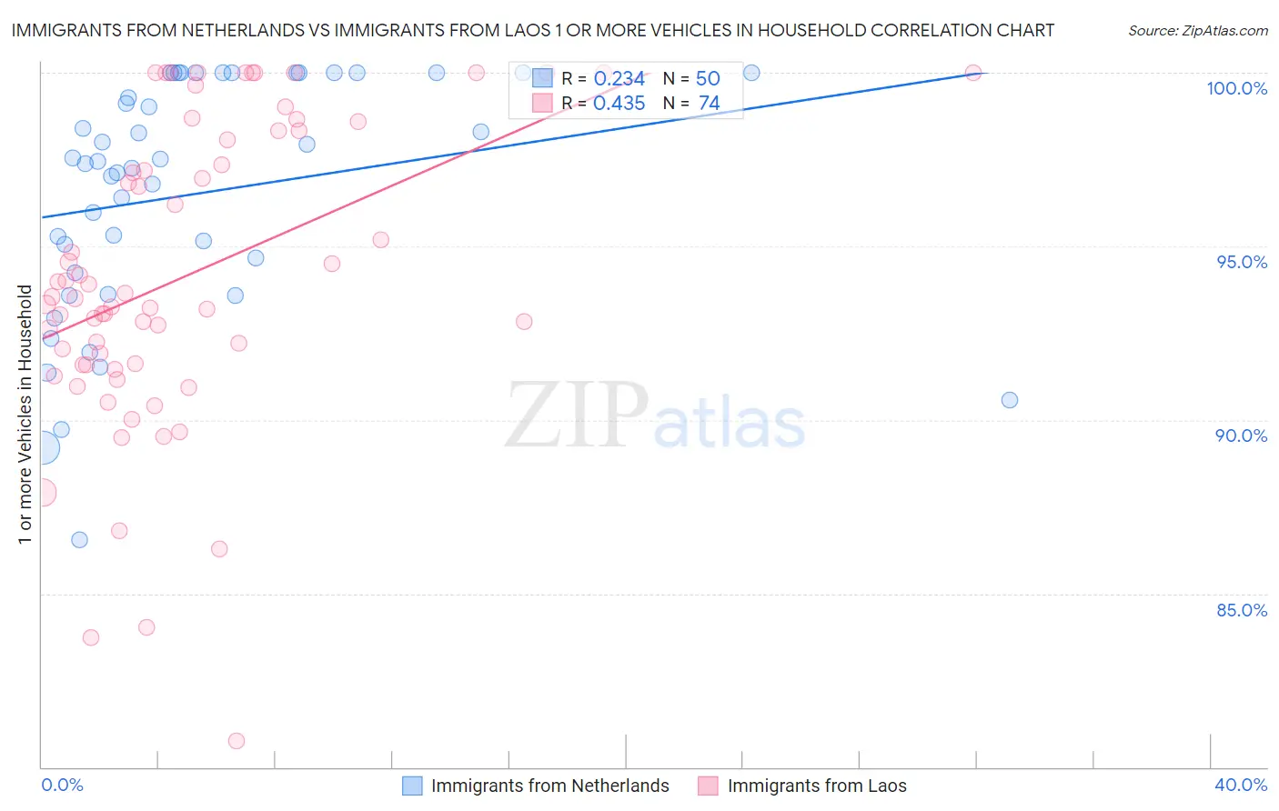 Immigrants from Netherlands vs Immigrants from Laos 1 or more Vehicles in Household