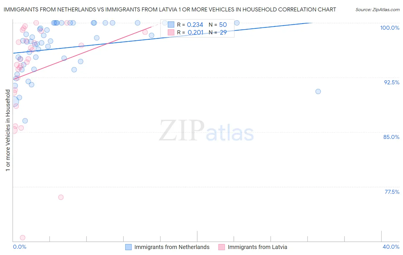 Immigrants from Netherlands vs Immigrants from Latvia 1 or more Vehicles in Household