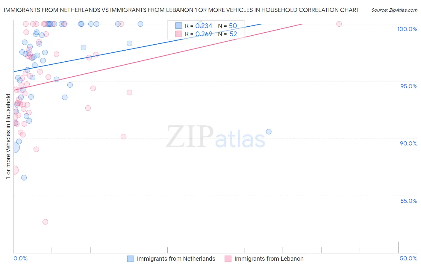 Immigrants from Netherlands vs Immigrants from Lebanon 1 or more Vehicles in Household