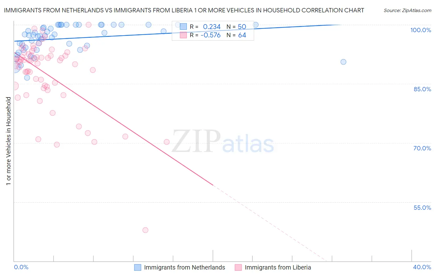 Immigrants from Netherlands vs Immigrants from Liberia 1 or more Vehicles in Household