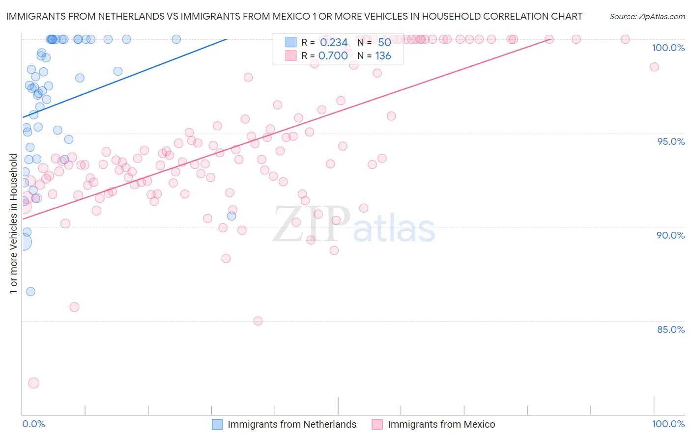 Immigrants from Netherlands vs Immigrants from Mexico 1 or more Vehicles in Household