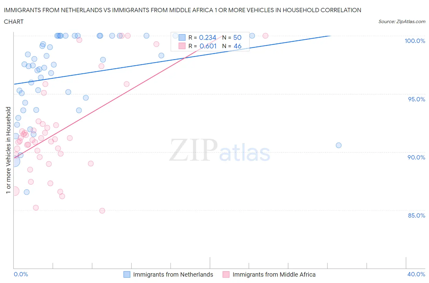 Immigrants from Netherlands vs Immigrants from Middle Africa 1 or more Vehicles in Household