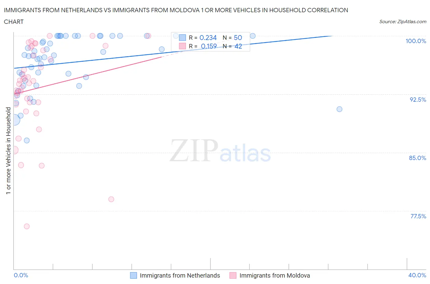 Immigrants from Netherlands vs Immigrants from Moldova 1 or more Vehicles in Household