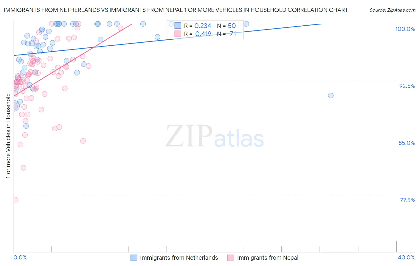 Immigrants from Netherlands vs Immigrants from Nepal 1 or more Vehicles in Household