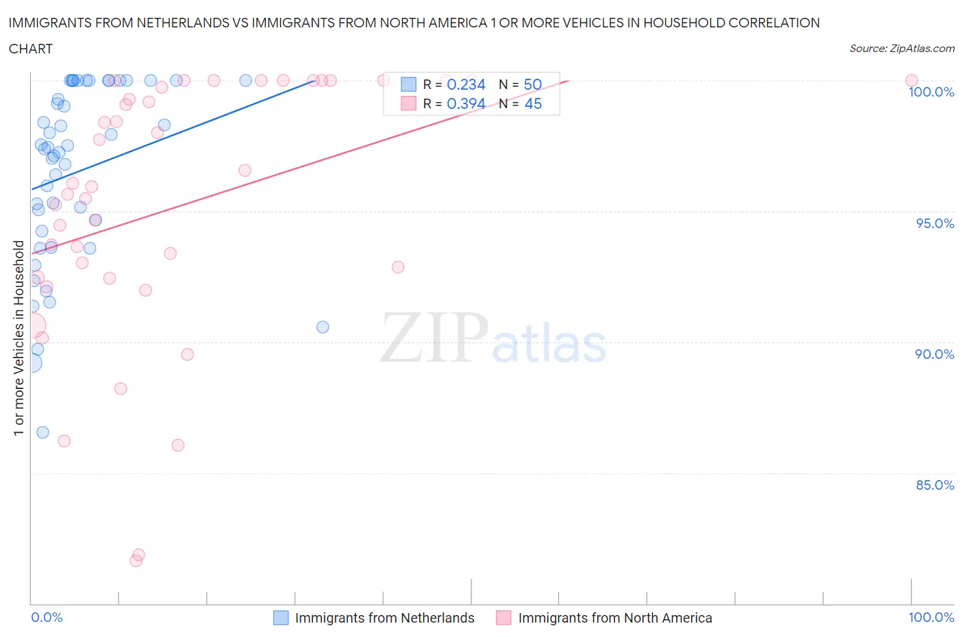 Immigrants from Netherlands vs Immigrants from North America 1 or more Vehicles in Household