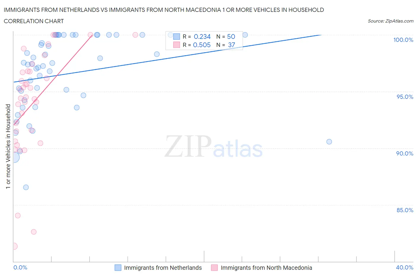 Immigrants from Netherlands vs Immigrants from North Macedonia 1 or more Vehicles in Household