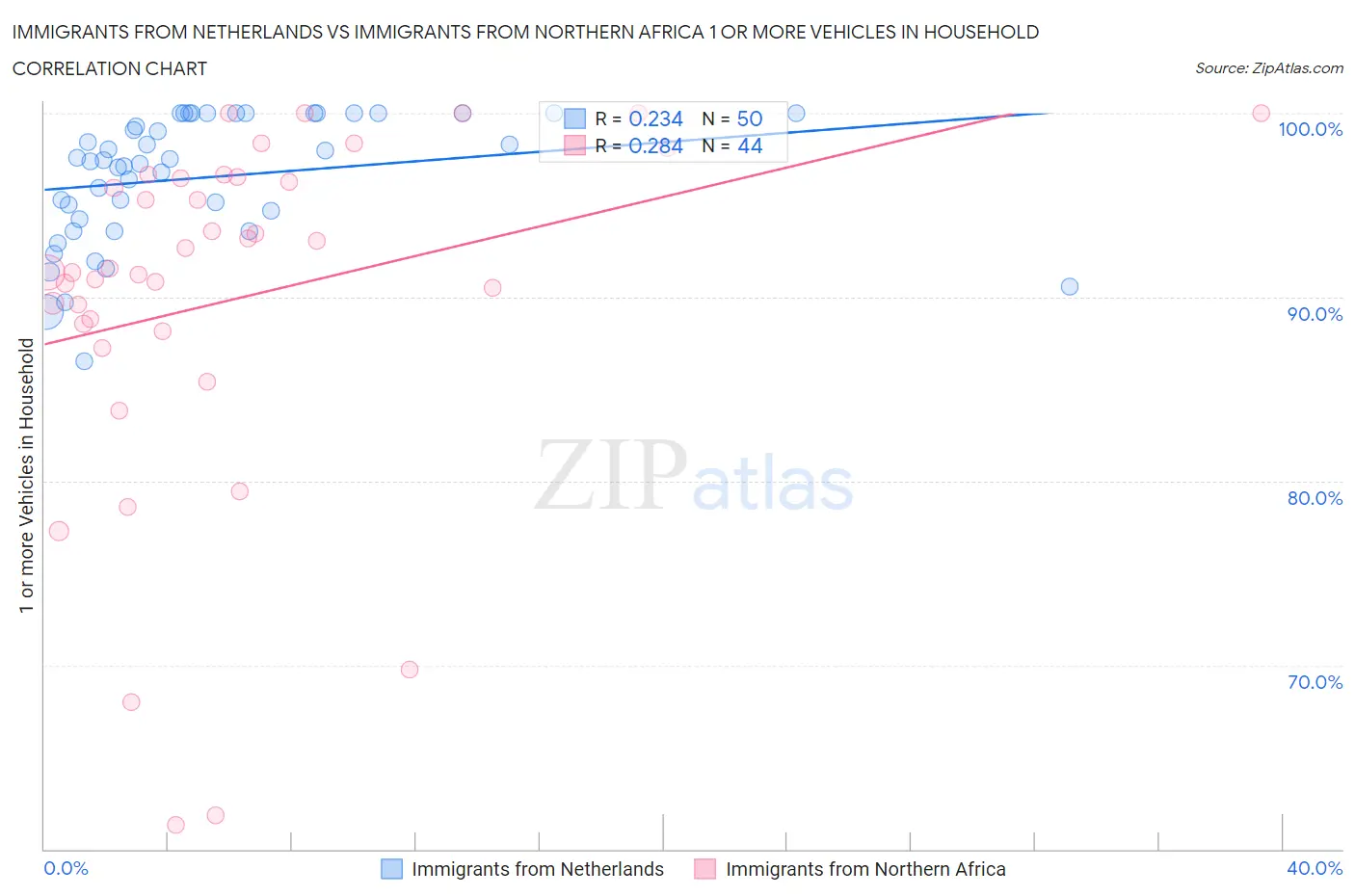 Immigrants from Netherlands vs Immigrants from Northern Africa 1 or more Vehicles in Household