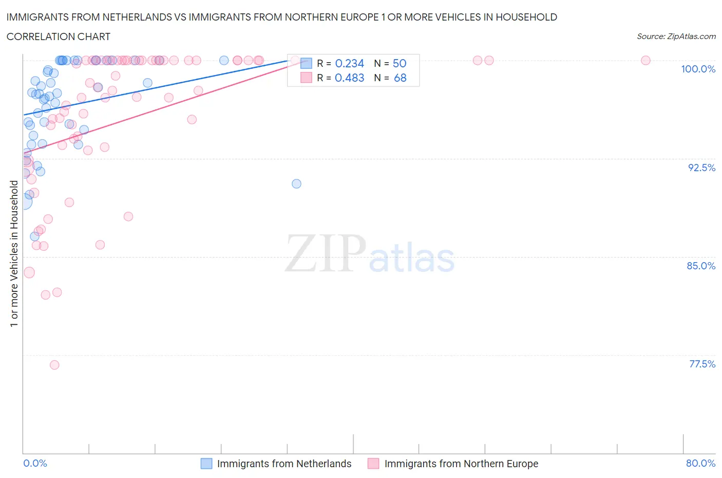 Immigrants from Netherlands vs Immigrants from Northern Europe 1 or more Vehicles in Household