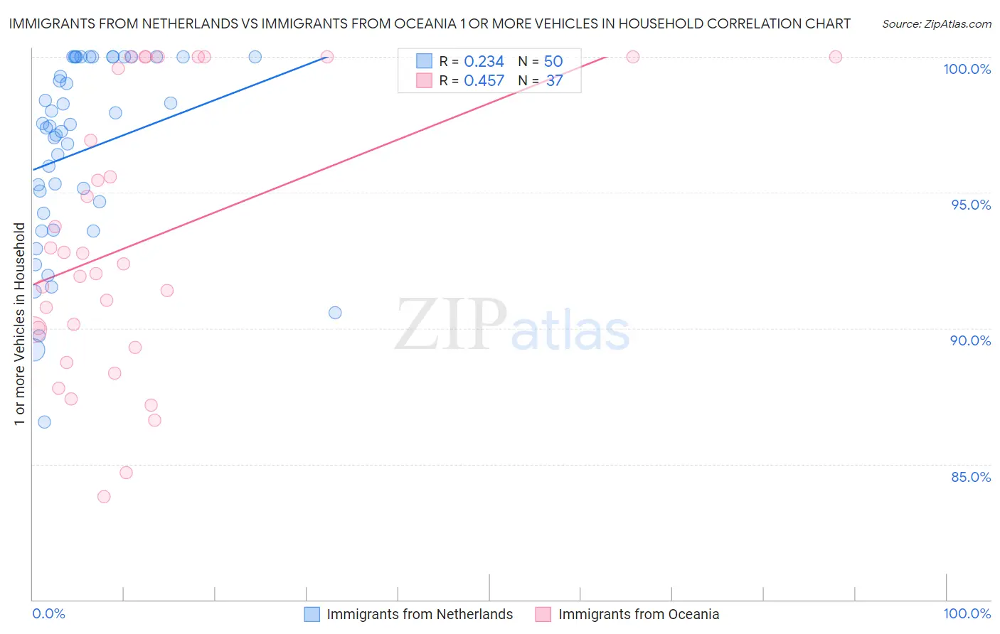 Immigrants from Netherlands vs Immigrants from Oceania 1 or more Vehicles in Household