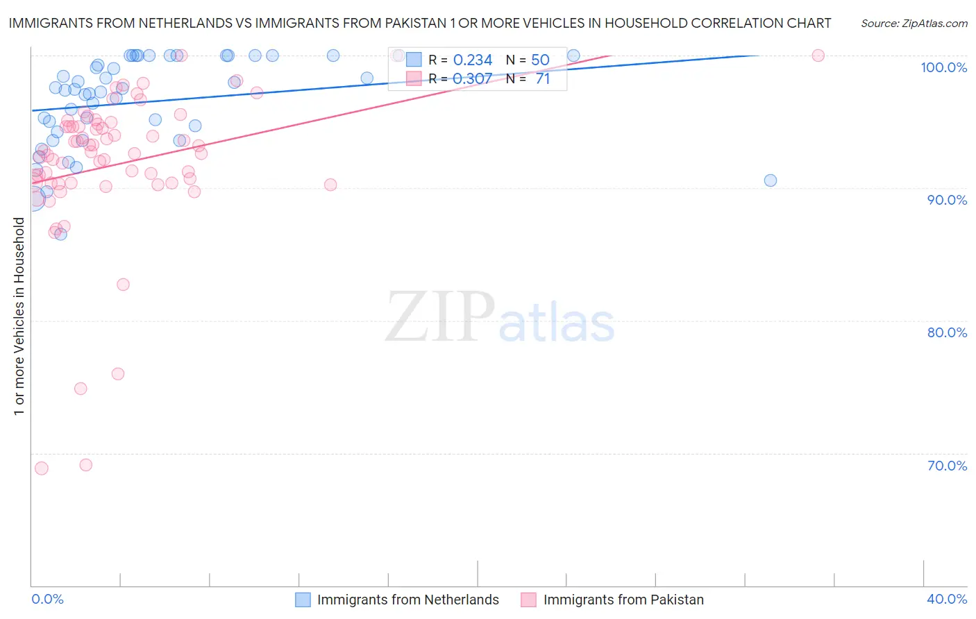 Immigrants from Netherlands vs Immigrants from Pakistan 1 or more Vehicles in Household