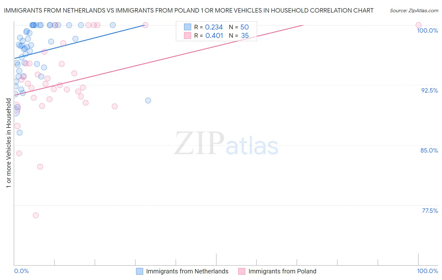 Immigrants from Netherlands vs Immigrants from Poland 1 or more Vehicles in Household