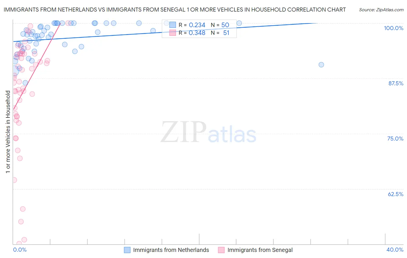 Immigrants from Netherlands vs Immigrants from Senegal 1 or more Vehicles in Household