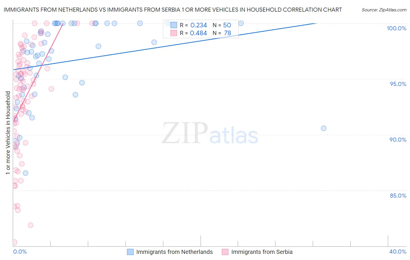 Immigrants from Netherlands vs Immigrants from Serbia 1 or more Vehicles in Household