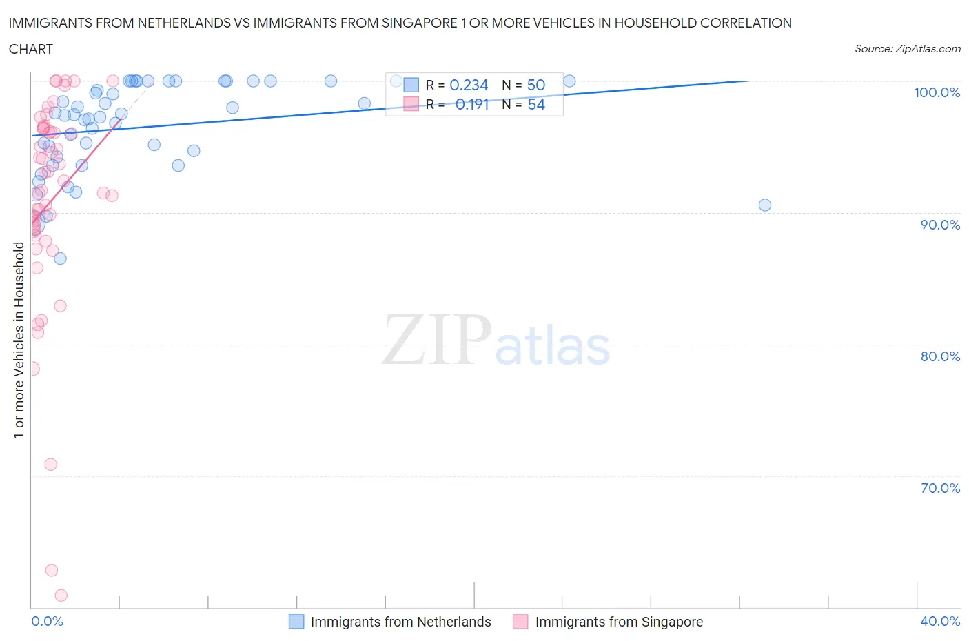 Immigrants from Netherlands vs Immigrants from Singapore 1 or more Vehicles in Household