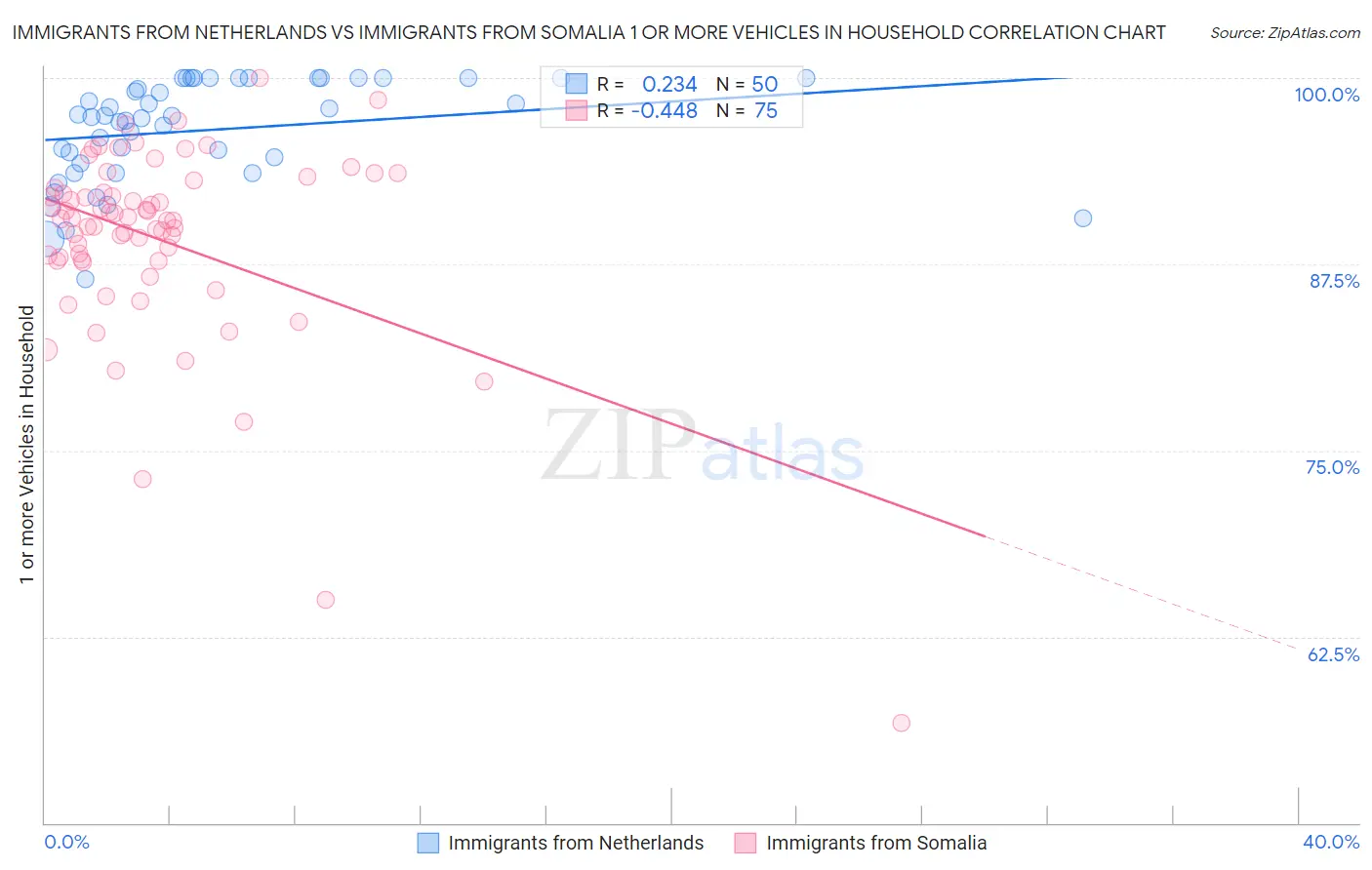 Immigrants from Netherlands vs Immigrants from Somalia 1 or more Vehicles in Household
