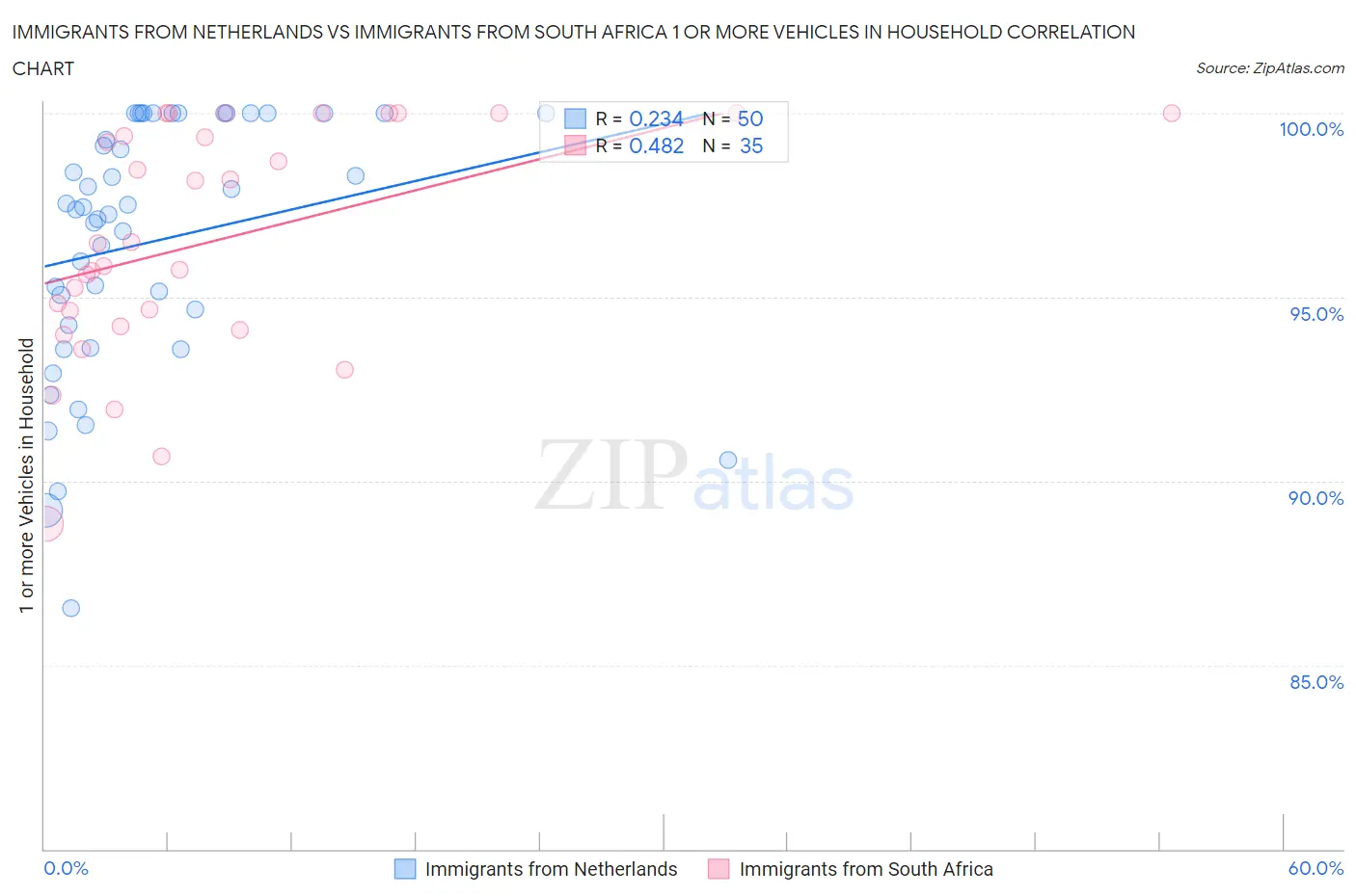 Immigrants from Netherlands vs Immigrants from South Africa 1 or more Vehicles in Household