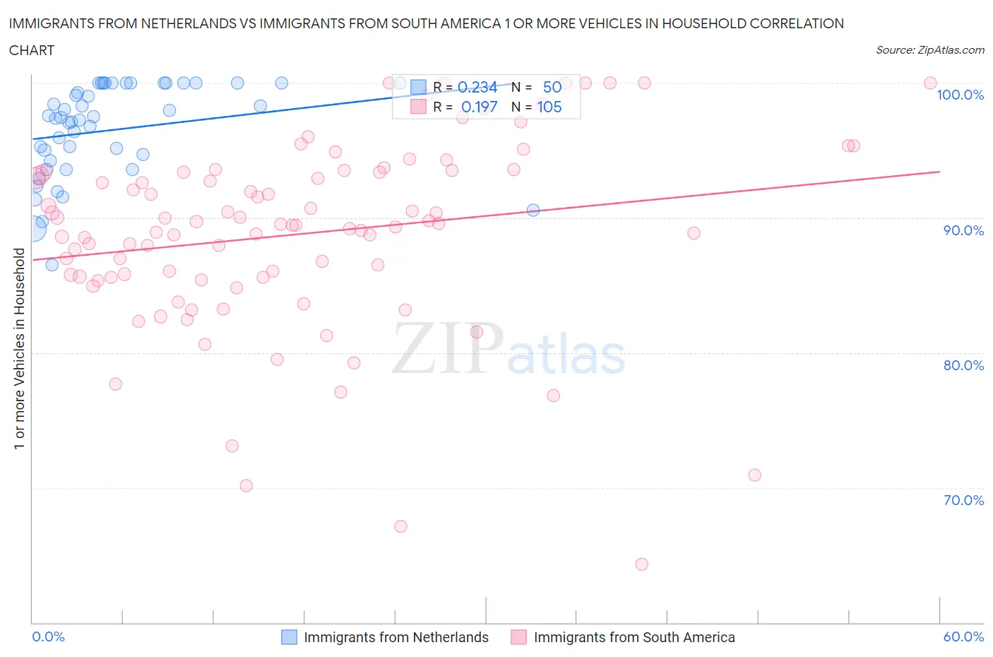 Immigrants from Netherlands vs Immigrants from South America 1 or more Vehicles in Household