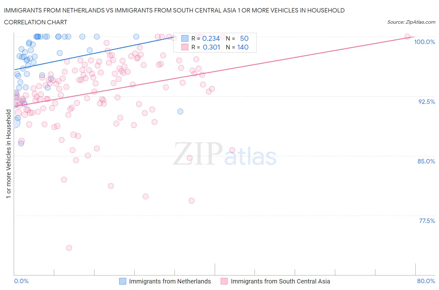 Immigrants from Netherlands vs Immigrants from South Central Asia 1 or more Vehicles in Household
