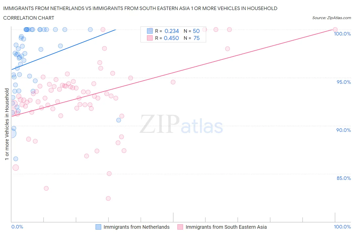 Immigrants from Netherlands vs Immigrants from South Eastern Asia 1 or more Vehicles in Household