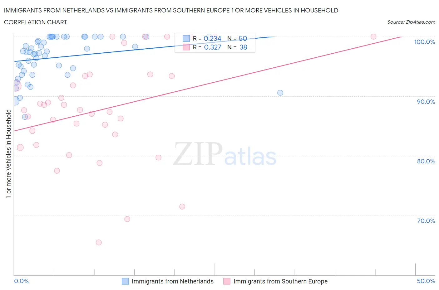 Immigrants from Netherlands vs Immigrants from Southern Europe 1 or more Vehicles in Household